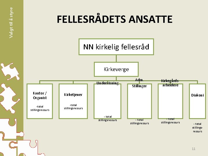 Valgt til å styre FELLESRÅDETS ANSATTE NN kirkelig fellesråd Kirkeverge Undervisning Kantor / Organist