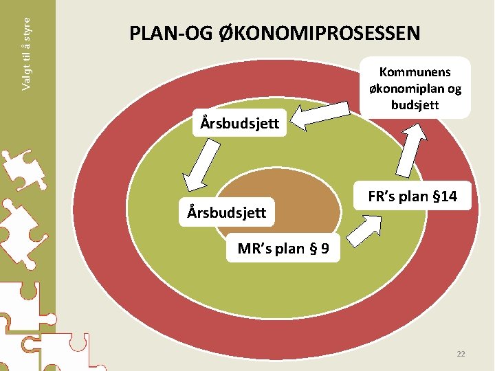 Valgt til å styre PLAN-OG ØKONOMIPROSESSEN Årsbudsjett Kommunens økonomiplan og budsjett FR’s plan §