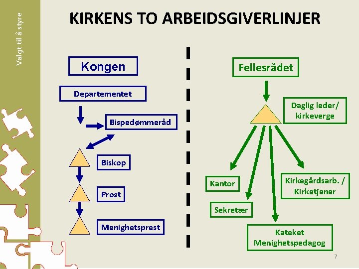 Valgt til å styre KIRKENS TO ARBEIDSGIVERLINJER Kongen Fellesrådet Departementet Daglig leder/ kirkeverge Bispedømmeråd