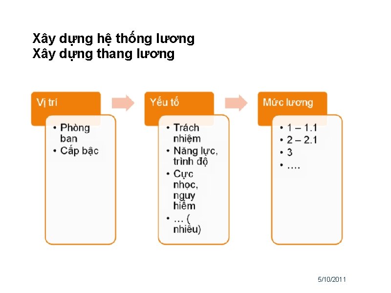 Xây dựng hệ thống lương Xây dựng thang lương 5/10/2011 