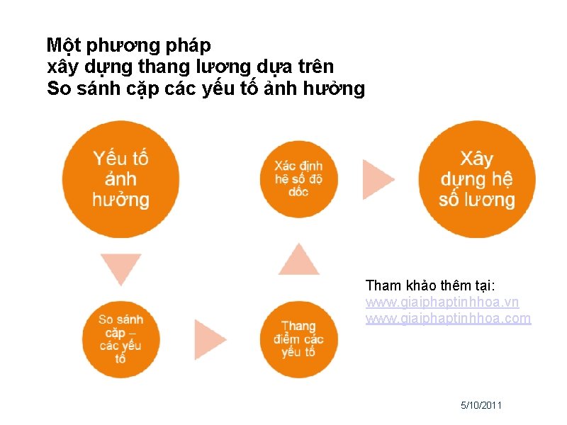 Một phương pháp xây dựng thang lương dựa trên So sánh cặp các yếu