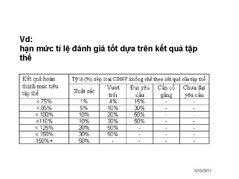 Vd: hạn mức tỉ lệ đánh giá tốt dựa trên kết quả tập thể