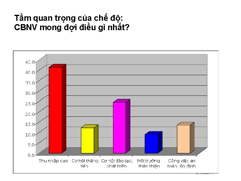 Tầm quan trọng của chế độ: CBNV mong đợi điều gì nhất? 5/10/2011 