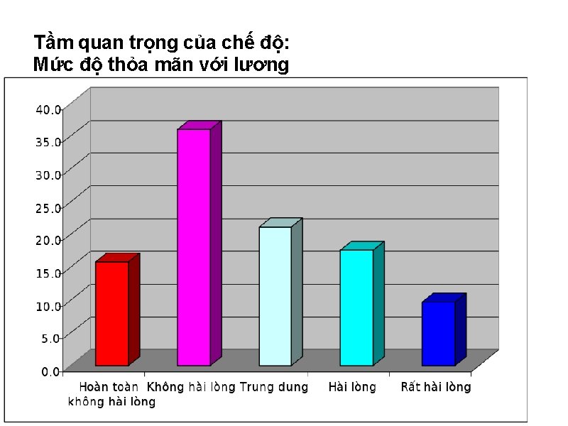 Tầm quan trọng của chế độ: Mức độ thỏa mãn với lương 5/10/2011 