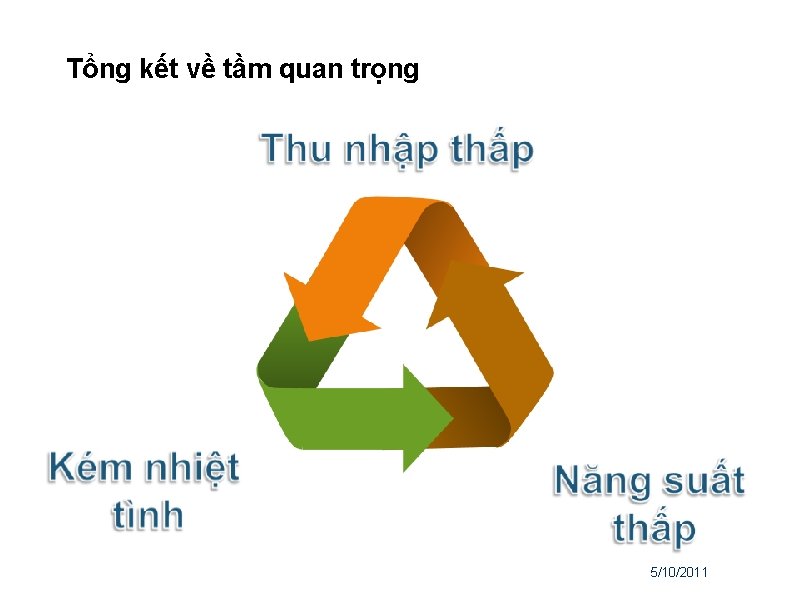 Tổng kết về tầm quan trọng 5/10/2011 