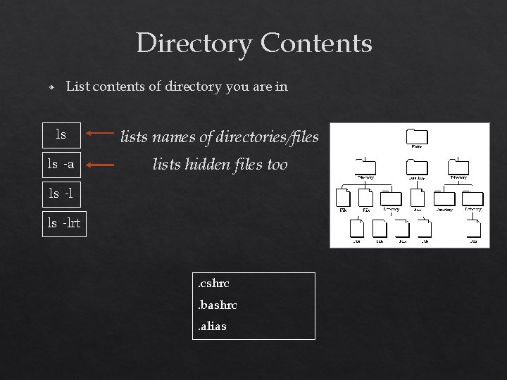 Directory Contents List contents of directory you are in ◈ ls lists names of