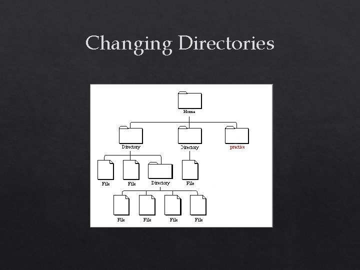 Changing Directories 