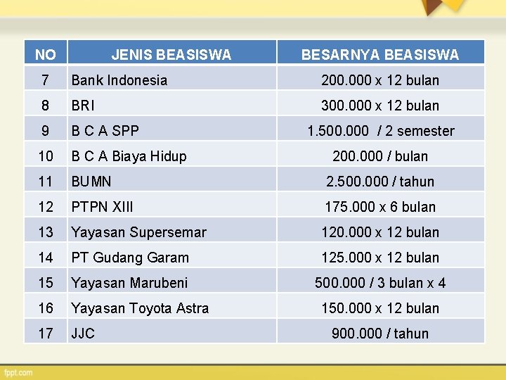 NO JENIS BEASISWA BESARNYA BEASISWA 7 Bank Indonesia 200. 000 x 12 bulan 8