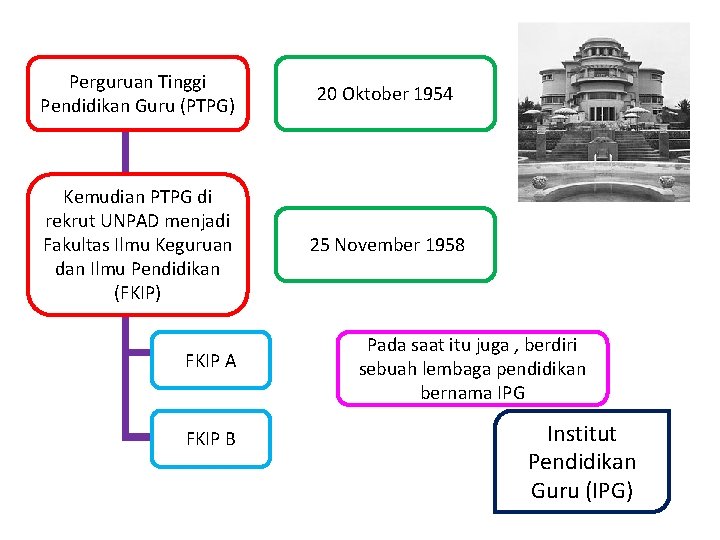 Perguruan Tinggi Pendidikan Guru (PTPG) 20 Oktober 1954 Kemudian PTPG di rekrut UNPAD menjadi