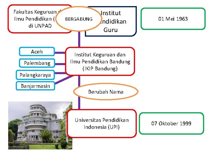 Fakultas Keguruan dan Ilmu Pendidikan (FKIP)BERGABUNG di UNPAD Aceh Palembang Palangkaraya Banjarmasin Institut Pendidikan