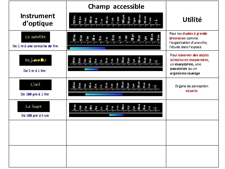 Champ accessible Instrument d’optique Le satellite De 1 m à une centaine de Km