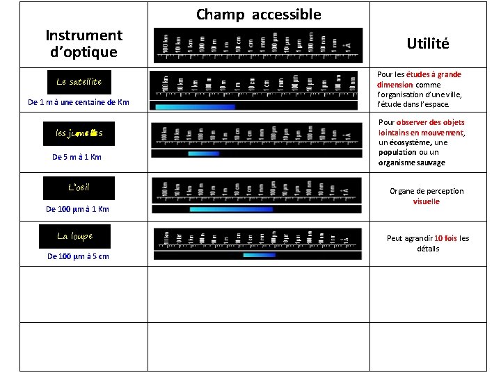 Champ accessible Instrument d’optique Le satellite De 1 m à une centaine de Km