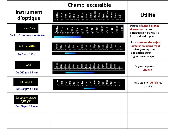 Champ accessible Instrument d’optique Le satellite De 1 m à une centaine de Km