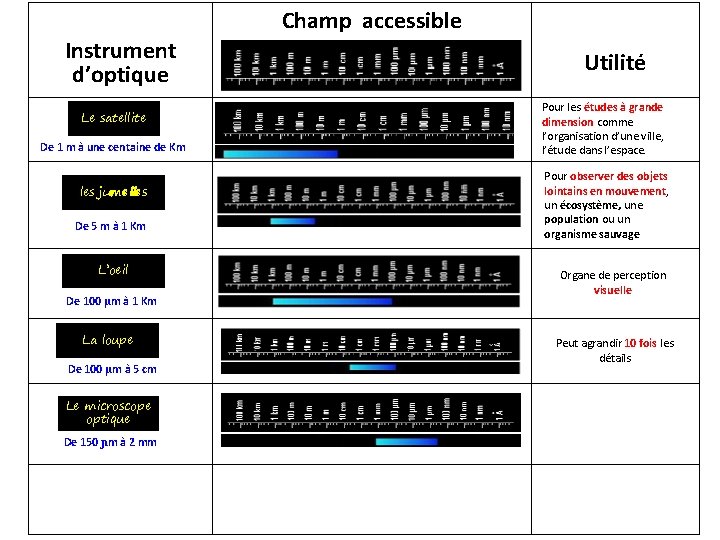 Champ accessible Instrument d’optique Le satellite De 1 m à une centaine de Km