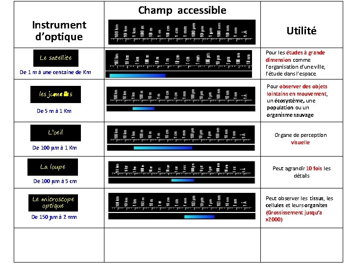 Champ accessible Instrument d’optique Le satellite De 1 m à une centaine de Km