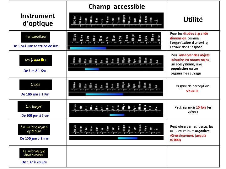 Champ accessible Instrument d’optique Le satellite De 1 m à une centaine de Km