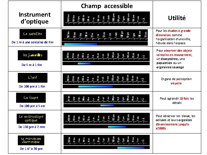 Champ accessible Instrument d’optique Le satellite De 1 m à une centaine de Km