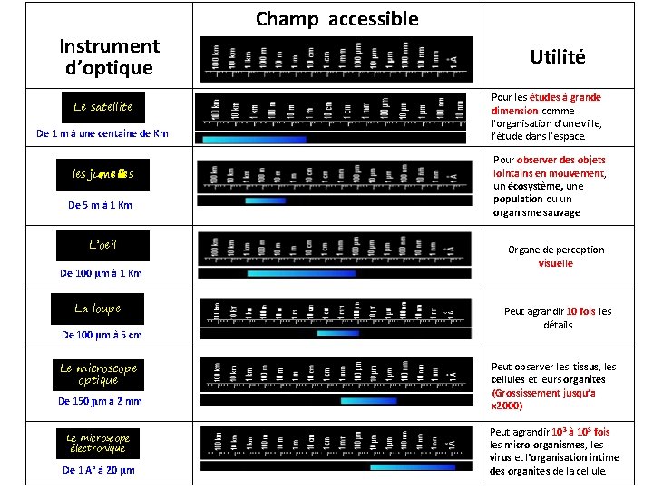 Champ accessible Instrument d’optique Le satellite De 1 m à une centaine de Km