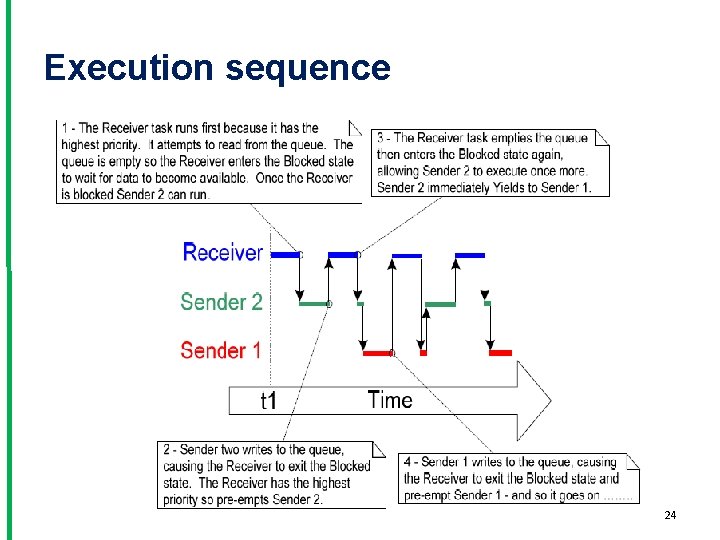 Execution sequence 24 