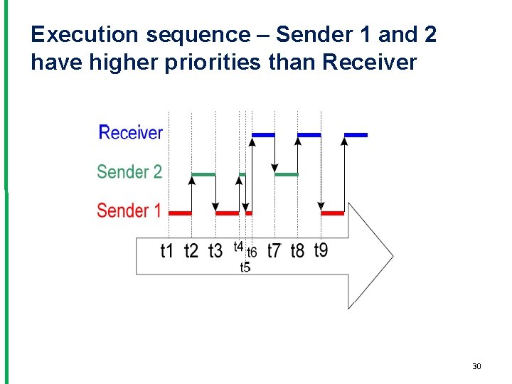 Execution sequence – Sender 1 and 2 have higher priorities than Receiver 30 