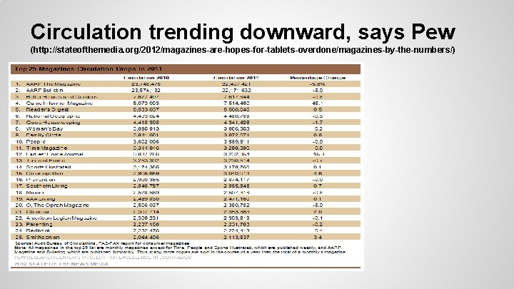 Circulation trending downward, says Pew (http: //stateofthemedia. org/2012/magazines-are-hopes-for-tablets-overdone/magazines-by-the-numbers/) 