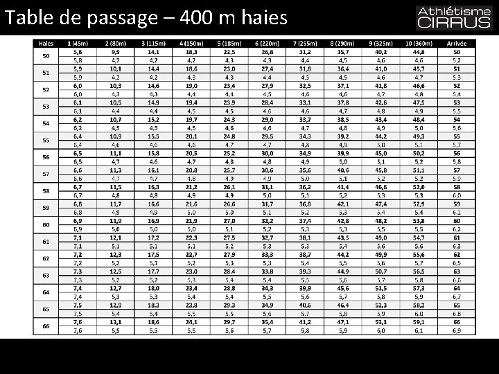 Table de passage – 400 m haies 