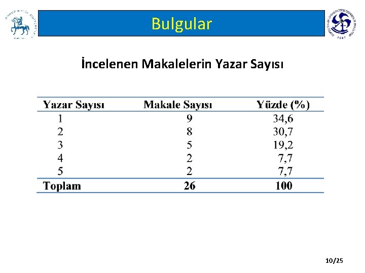 Bulgular İncelenen Makalelerin Yazar Sayısı 10/25 