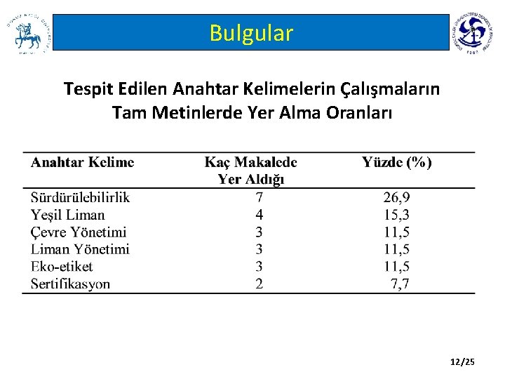 Bulgular Tespit Edilen Anahtar Kelimelerin Çalışmaların Tam Metinlerde Yer Alma Oranları 12/25 