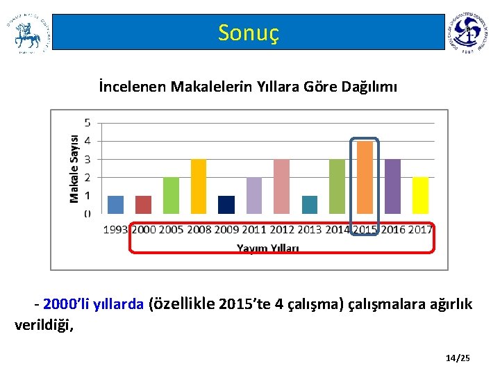 Sonuç İncelenen Makalelerin Yıllara Göre Dağılımı - 2000’li yıllarda (özellikle 2015’te 4 çalışma) çalışmalara