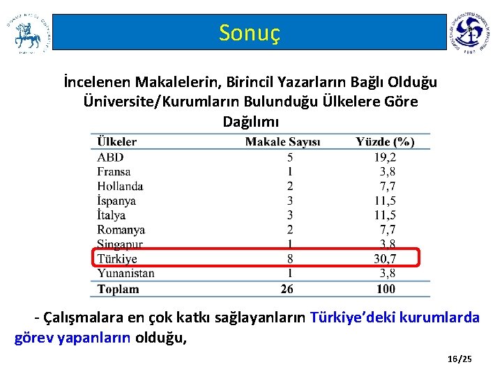 Sonuç İncelenen Makalelerin, Birincil Yazarların Bağlı Olduğu Üniversite/Kurumların Bulunduğu Ülkelere Göre Dağılımı - Çalışmalara