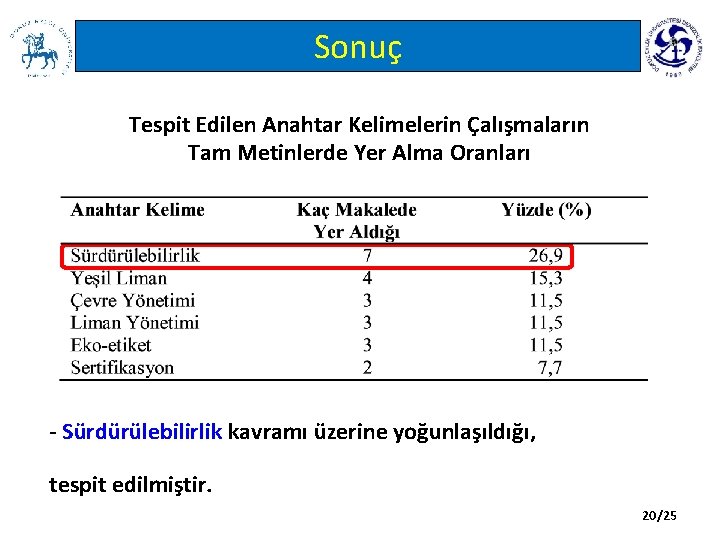 Sonuç Tespit Edilen Anahtar Kelimelerin Çalışmaların Tam Metinlerde Yer Alma Oranları - Sürdürülebilirlik kavramı