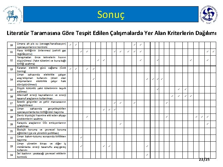 Sonuç Literatür Taramasına Göre Tespit Edilen Çalışmalarda Yer Alan Kriterlerin Dağılımı 23/25 