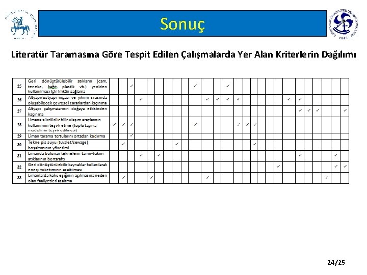 Sonuç Literatür Taramasına Göre Tespit Edilen Çalışmalarda Yer Alan Kriterlerin Dağılımı 24/25 