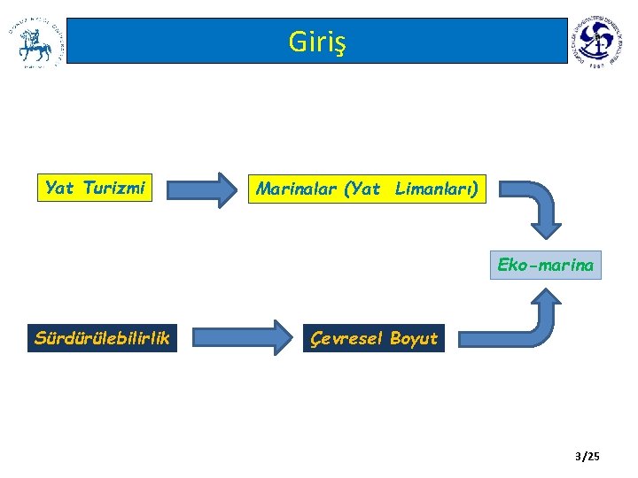 Giriş Yat Turizmi Marinalar (Yat Limanları) Eko-marina Sürdürülebilirlik Çevresel Boyut 3/25 