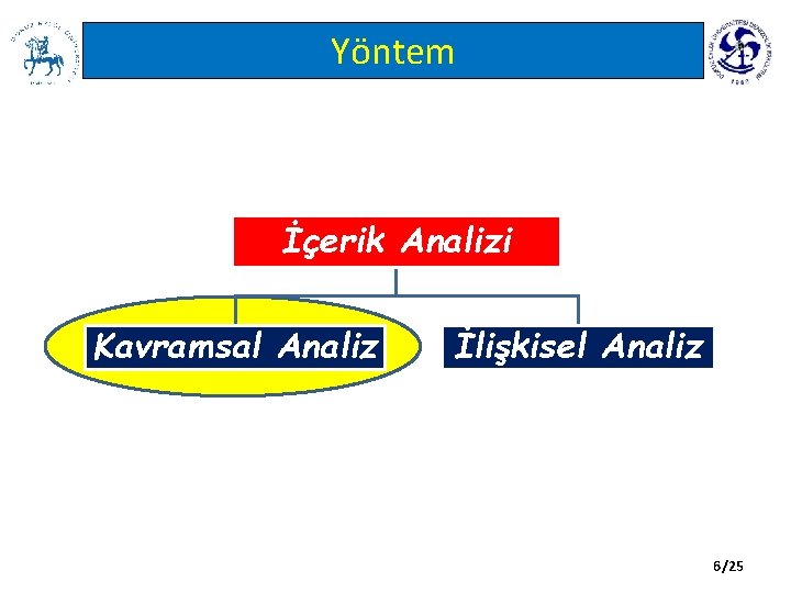 Yöntem İçerik Analizi Kavramsal Analiz İlişkisel Analiz 6/25 