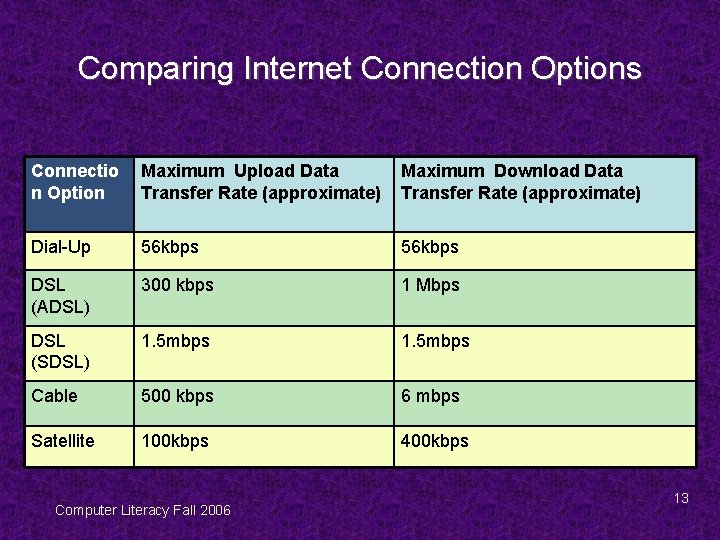 Comparing Internet Connection Options Connectio n Option Maximum Upload Data Transfer Rate (approximate) Maximum