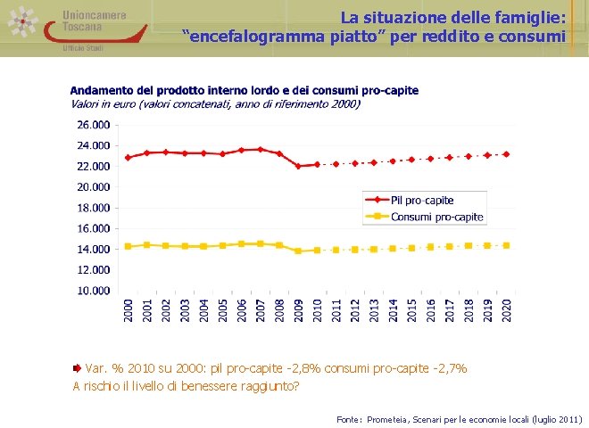 La situazione delle famiglie: “encefalogramma piatto” per reddito e consumi Var. % 2010 su