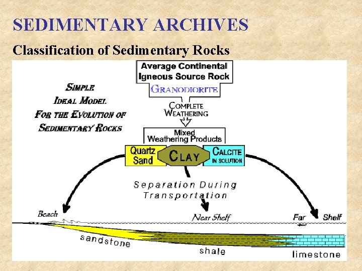 SEDIMENTARY ARCHIVES Classification of Sedimentary Rocks 