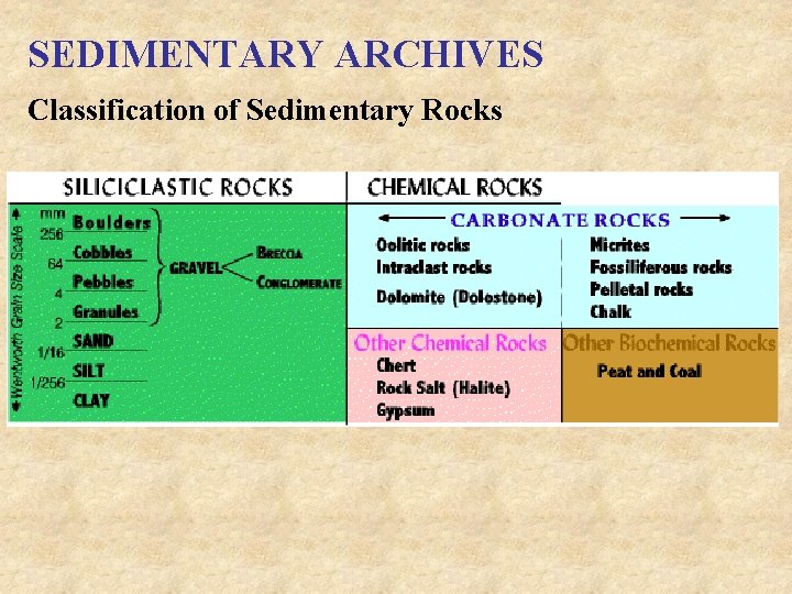 SEDIMENTARY ARCHIVES Classification of Sedimentary Rocks 