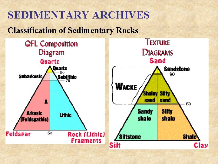 SEDIMENTARY ARCHIVES Classification of Sedimentary Rocks 