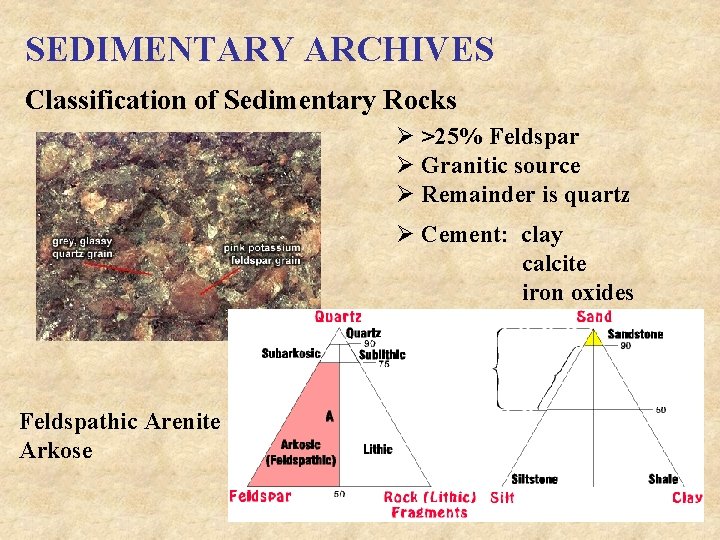 SEDIMENTARY ARCHIVES Classification of Sedimentary Rocks Ø >25% Feldspar Ø Granitic source Ø Remainder