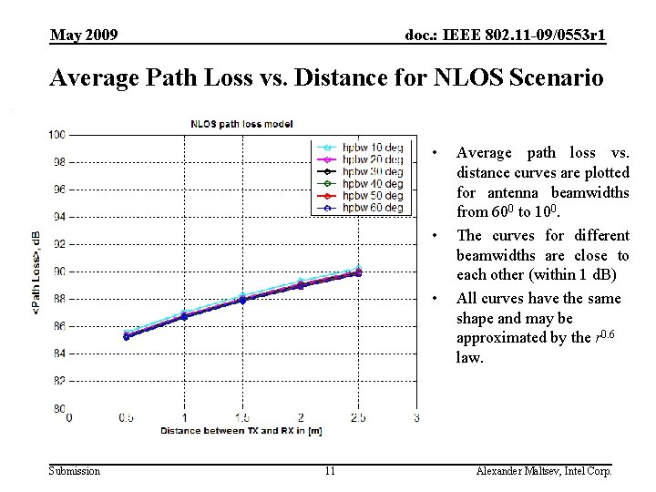 May 2009 doc. : IEEE 802. 11 -09/0553 r 1 Average Path Loss vs.