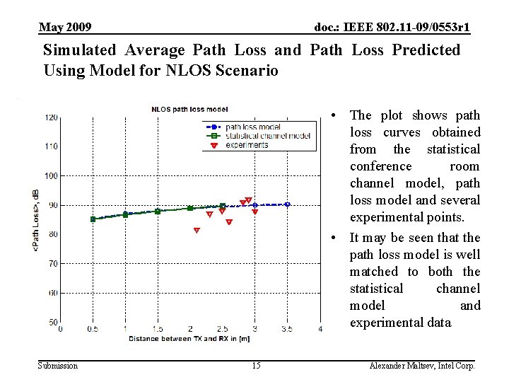 May 2009 doc. : IEEE 802. 11 -09/0553 r 1 Simulated Average Path Loss