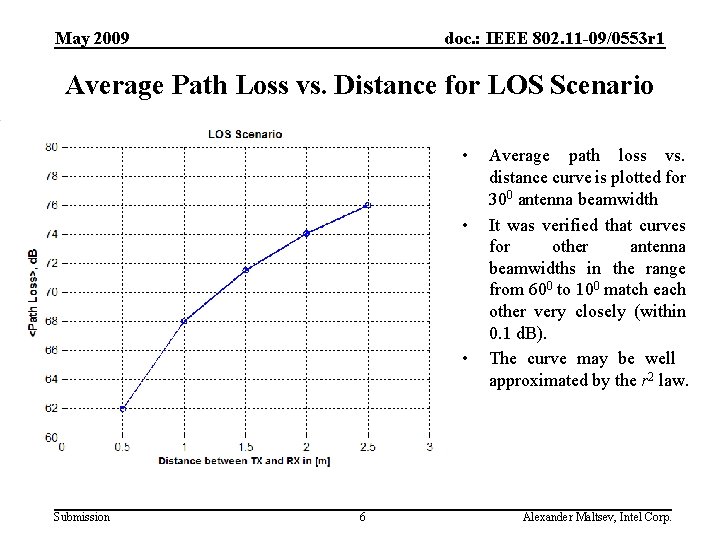 May 2009 doc. : IEEE 802. 11 -09/0553 r 1 Average Path Loss vs.