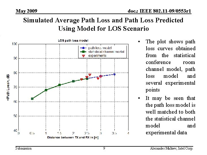 May 2009 doc. : IEEE 802. 11 -09/0553 r 1 Simulated Average Path Loss