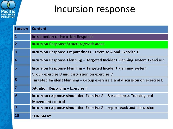 Incursion response Session Content 1 Introduction to Incursion Response 2 Incursion Response Structure/work areas