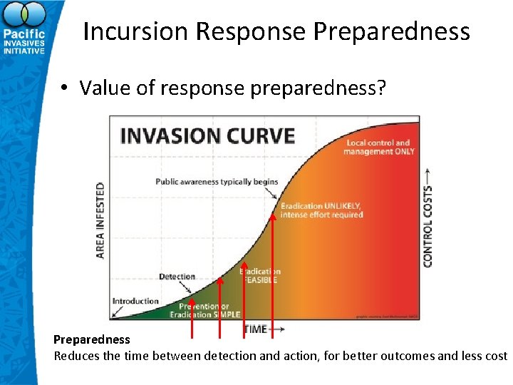 Incursion Response Preparedness • Value of response preparedness? Preparedness Reduces the time between detection