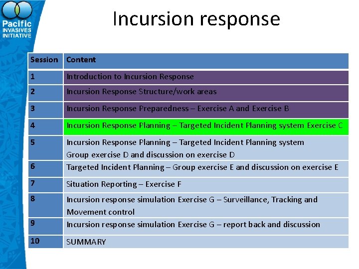 Incursion response Session Content 1 Introduction to Incursion Response 2 Incursion Response Structure/work areas