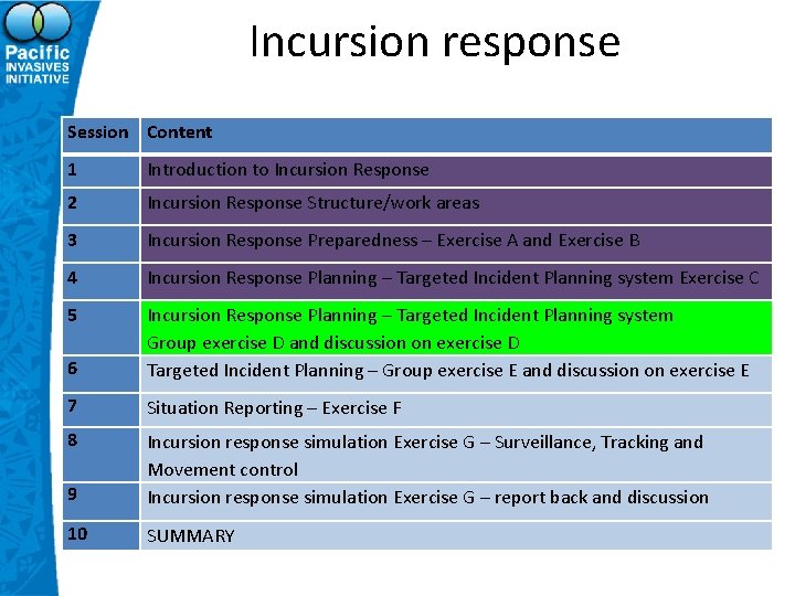 Incursion response Session Content 1 Introduction to Incursion Response 2 Incursion Response Structure/work areas