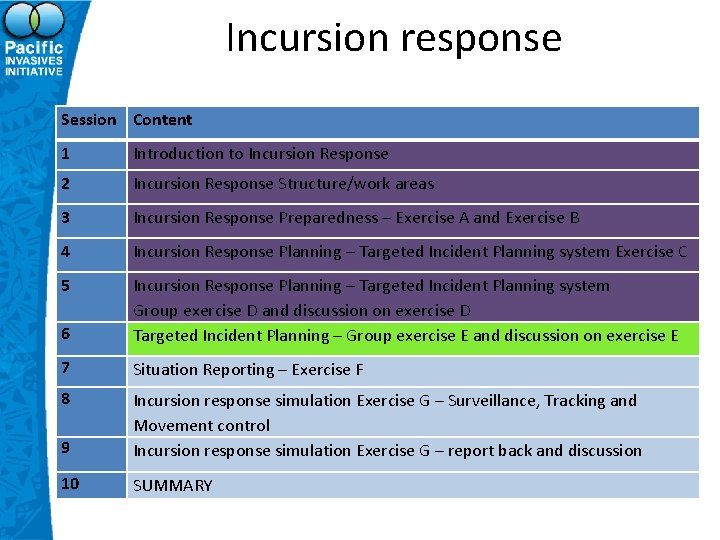 Incursion response Session Content 1 Introduction to Incursion Response 2 Incursion Response Structure/work areas